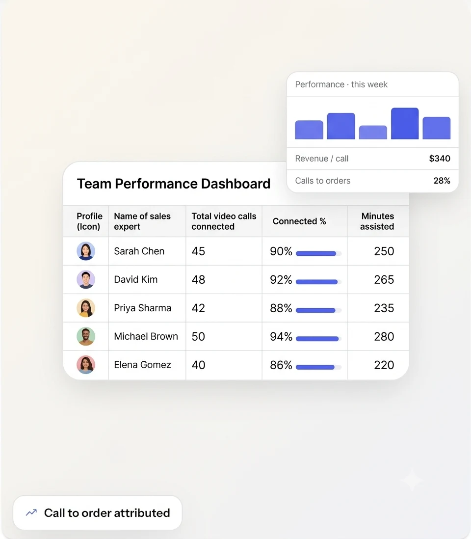 A Winklook team performance dashboard listing five sales experts with the video calls each connected, their connected rate and minutes assisted, beside a panel showing revenue per call and the share of calls that became orders